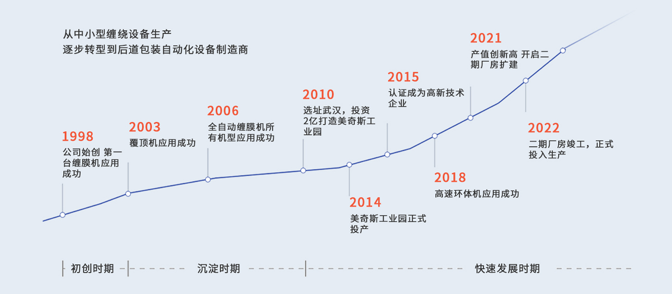 發展歷程(圖1)